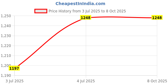 flipkart.com Bzrqx Wireless Wifi HD Camera Micro USB Wifi Mini Camcorders Inspection For Android Loptop Home Office Detection Mobile Phone Video Security Camera Price History Graph from 3 Jul 2025 to 6 Oct 2025