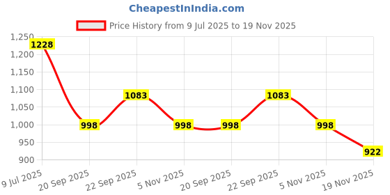 flipkart.com blazon tools BZT-6L 0.5mm2 to 6mm2 Capacity Lugs AWG 18-10 Crimping Tool Non Insulated Terminal Crimping Tool Electrician Plier cable links Manual Crimper blazon tools Price History Graph from 9 Jul 2025 to 19 Nov 2025