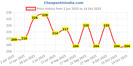 flipkart.com angel hardware C-0S4 CAPTAIN Spirit level Magnetic Carpenter's Level angel hardware Price History Graph from 2 Jun 2025 to 14 Oct 2025