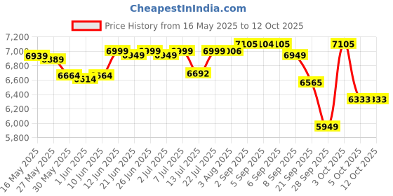 flipkart.com luvlap C-10 Baby Wooden Cot, Baby Cradle, Baby Crib, with Mosquito Net Cot luvlap Price History Graph from 16 May 2025 to 11 Oct 2025