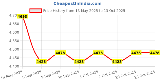 flipkart.com intelligent C 10 feet Big Size Swimming Pool Tub for Kids and Adults Inflatable Swimming Pool intelligent Price History Graph from 13 May 2025 to 13 Oct 2025