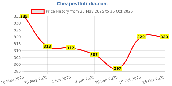 flipkart.com brtion C-108-3 Bottled Water Dispenser brtion Price History Graph from 20 May 2025 to 25 Oct 2025