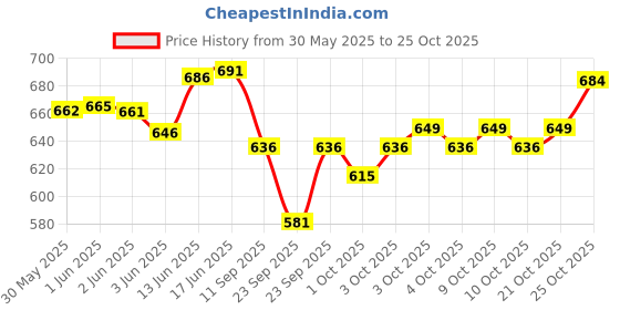 flipkart.com clate C-10m/32ft Premium Guitar Instrument Cable 6.35mm Mono jack cable Single Angled TS Patch Cable clate Price History Graph from 30 May 2025 to 25 Oct 2025