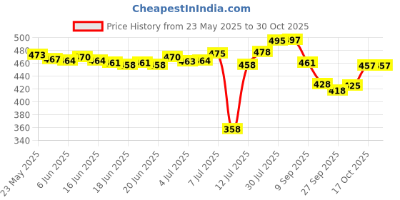 flipkart.com mogadget C-1184A Bottom Loading Water Dispenser mogadget Price History Graph from 23 May 2025 to 29 Oct 2025
