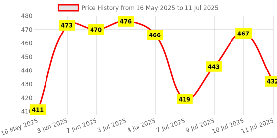 flipkart.com amigo C 14 Digit Dual Powered Business/Commerce Calculator CTLZEN for Office & Home CT912ND FinancialCalculator amigo Price History Graph from 16 May 2025 to 11 Jul 2025