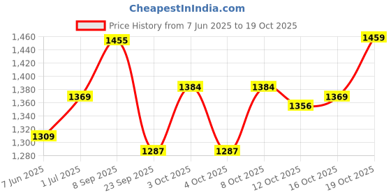 flipkart.com prestige C-2 Sink Mixer Mixer Faucet prestige Price History Graph from 7 Jun 2025 to 19 Oct 2025