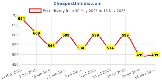 flipkart.com prestige C-2 Swan Neck Pillar Tap Faucet prestige Price History Graph from 30 May 2025 to 16 Nov 2025