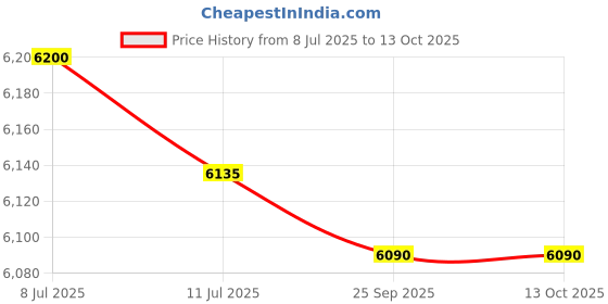 flipkart.com blueberry C-30 Traveler Assemble/Disassemble Cajon Box Drum, Wooden Percussion Box with Internal Metal String for Adjustable Snare Effect, Birch wood Handcrafted, Full Size Cajons blueberry Price History Graph from 8 Jul 2025 to 12 Oct 2025