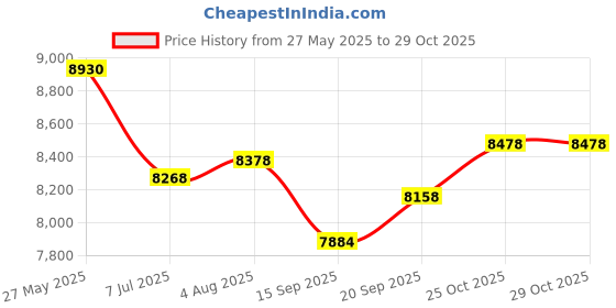 flipkart.com yamaha C 40 Acoustic Classical Folk Guitar ( Natural ) With Blueberry Bag And Guitar Belt, Plectrum Acoustic Guitar Spruce Rosewood yamaha Price History Graph from 27 May 2025 to 29 Oct 2025