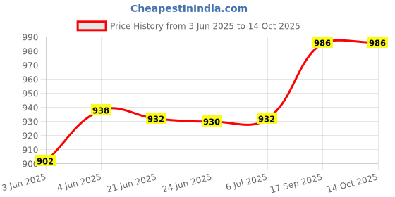 flipkart.com beetel c 51 callerid Corded Landline Phone with Answering Machine beetel Price History Graph from 3 Jun 2025 to 14 Oct 2025