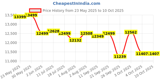 flipkart.com luvlap C-65 Baby Wooden Cot for Kids with Mattress, 3 Level height adjustment, Cot luvlap Price History Graph from 23 May 2025 to 10 Oct 2025