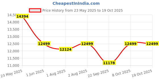 flipkart.com luvlap C-75 Baby Wooden Cot for Kids with Mattress, 3 Level height adjustment, Cot luvlap Price History Graph from 23 May 2025 to 17 Oct 2025