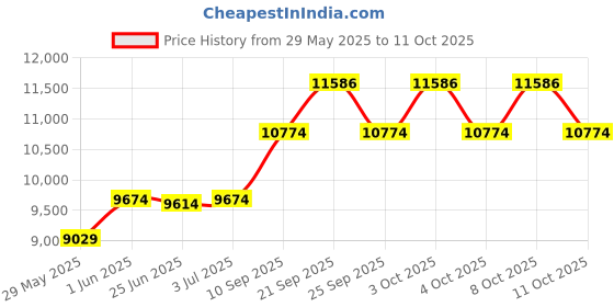 flipkart.com d o t C 9928 Premium Quality Shining Royal Green commode with Yellow Finishing Line & Yellow Seat Cover And Round Flush Button Western Commode d o t Price History Graph from 29 May 2025 to 8 Oct 2025