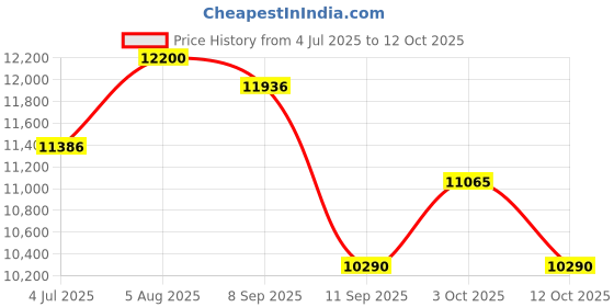 flipkart.com lurexa C 9928 Premium Quality Shining Royal Green commode with Yellow Finishing Line & Yellow Seat Cover And Round Flush Button Western Commode lurexa Price History Graph from 4 Jul 2025 to 12 Oct 2025