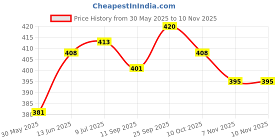 flipkart.com s.v.enterprises c america Portable Handheld Skateboard, 24" Light Flashing 4 Wheels Motorized Skateboard s.v.enterprises Price History Graph from 30 May 2025 to 10 Nov 2025