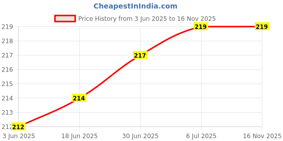 flipkart.com C & E Black, Red USB C to 3.5mm Aux Cord for OnePlus 7Pro/7/6t- 1.3 Meter Phone Converter Price History Graph from 3 Jun 2025 to 15 Nov 2025