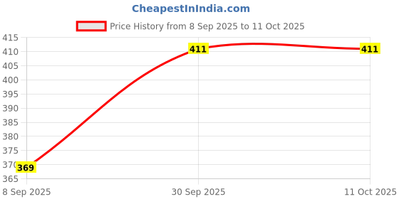 flipkart.com C & E Dark Blue TYPE C TO C FEMALE CONNECTOR Phone Converter Price History Graph from 8 Sep 2025 to 10 Oct 2025
