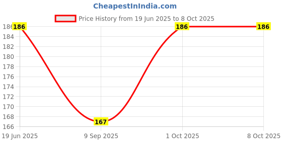 flipkart.com C & E Micro USB to USB 2.0 Right Angle Right Angle Micro USB OTG to USB 2.0 Phone Converter Price History Graph from 19 Jun 2025 to 7 Oct 2025