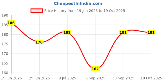 flipkart.com C & E Micro USB to USB 2.0 Straight Straight Angle Micro USB OTG to USB 2.0 Phone Converter Price History Graph from 19 Jun 2025 to 18 Oct 2025