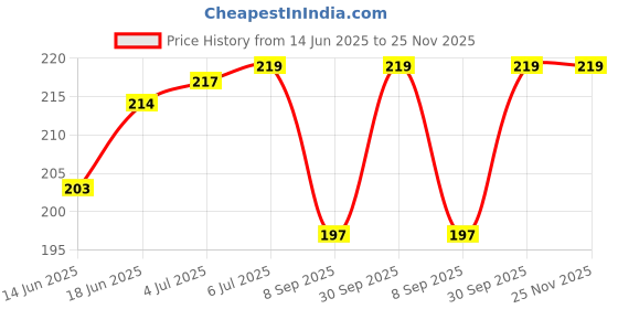 flipkart.com C & E USB 3.0 Type C Female to USB Male USB 3.0 Type C Female to USB Male OTG Adapter Phone Converter Price History Graph from 14 Jun 2025 to 24 Nov 2025