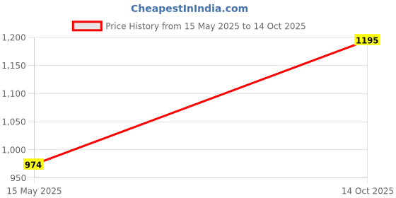 flipkart.com arrabi C-ARTR-1006-x2 Tray Serving Set arrabi Price History Graph from 15 May 2025 to 14 Oct 2025