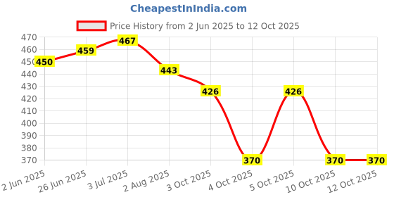 flipkart.com park avenue C BLUE+G MORNING+STORM DEODORANT, 150ML COMBO OF 3 Deodorant Spray-For Men park avenue Price History Graph from 2 Jun 2025 to 12 Oct 2025