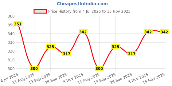 flipkart.com imox C-clamp imox Price History Graph from 4 Jul 2025 to 15 Nov 2025