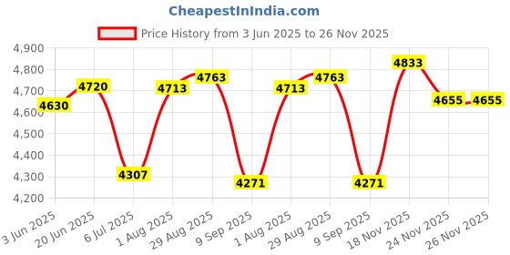 flipkart.com c comfort Men Brown Messenger Bag - Regular Size c comfort Price History Graph from 3 Jun 2025 to 26 Nov 2025