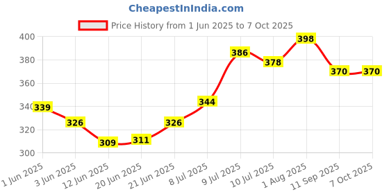 flipkart.com c-cure 3ply Disposable Kids Face Mask With Elastic Ear loop | 3 Layers Protection | Non Woven (Pack of 50) Water Resistant Surgical Mask With Melt Blown Fabric Layer c-cure Price History Graph from 1 Jun 2025 to 7 Oct 2025