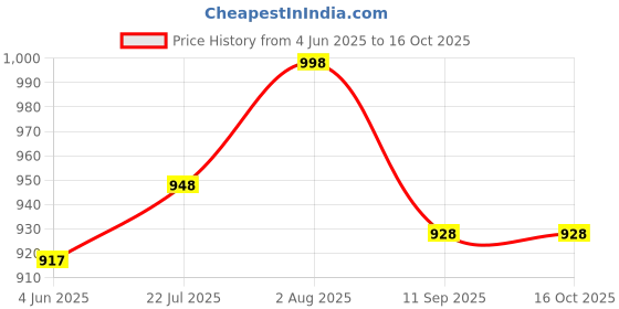 flipkart.com c-cure 3ply Disposable Kids Face Mask With Elastic Ear loop | Non Woven (200 pcs.) CZD3PKFM-200 Water Resistant Surgical Mask With Melt Blown Fabric Layer c-cure Price History Graph from 4 Jun 2025 to 16 Oct 2025