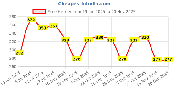 flipkart.com c-cure Disposable Surgical Skin Blade Smooth | Sharp | Safe (Pack of 12), Men & Women c-cure Price History Graph from 19 Jun 2025 to 20 Nov 2025