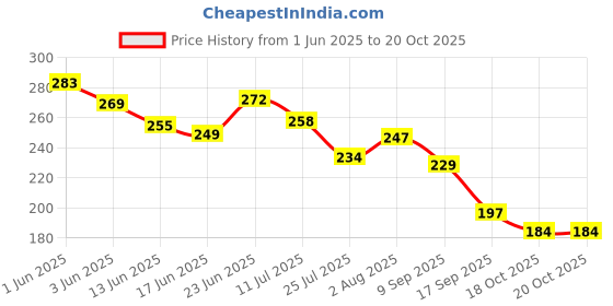 flipkart.com c-cure HOT & COLD Gel Pack for Pain Relief and Heat Therapy,Temporary Relief from Fever .Reusable, Suitable for All Ages. Pack of 1 PCS Pack c-cure Price History Graph from 1 Jun 2025 to 18 Oct 2025