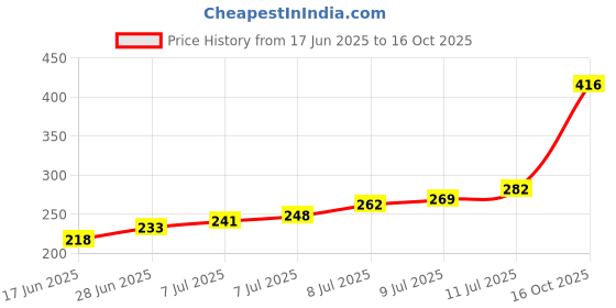 flipkart.com c-cure KF94 Mask for Adult, 4 Layer Filtration, Comfortable Ear loops, Breathable CCKF94FM-20G Reusable c-cure Price History Graph from 17 Jun 2025 to 16 Oct 2025