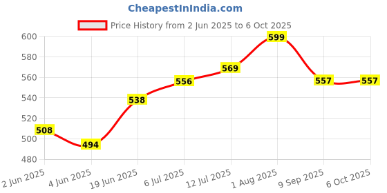 flipkart.com c-cure KF94 Mask for Adult, 4 Layer Filtration, Comfortable Ear loops, Breathable CCKF94FM-40B Reusable c-cure Price History Graph from 2 Jun 2025 to 6 Oct 2025