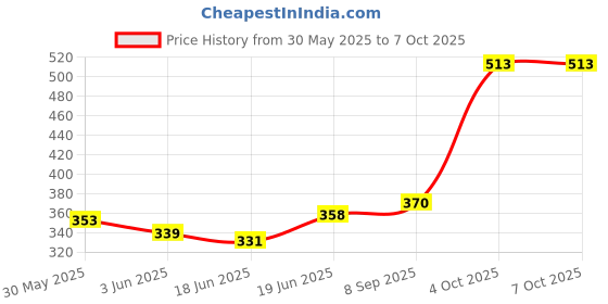 flipkart.com c-cure N95 Disposable Face Mask with Adjustable Head Loop 5 Layer Protection CDN95FMWHL-15 Reusable, Washable c-cure Price History Graph from 30 May 2025 to 6 Oct 2025