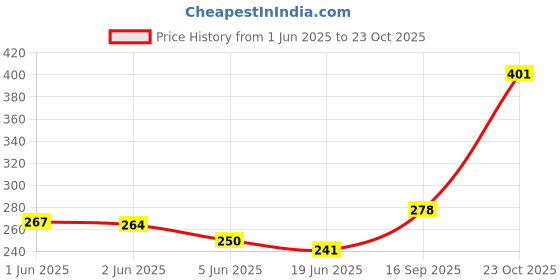 flipkart.com c-cure N95 Face Mask, 5 Layer of Filter Protection, ISO Certified N95/ FF2 Mask CZDN95FM-5 Water Resistant, Washable Surgical Mask With Melt Blown Fabric Layer c-cure Price History Graph from 1 Jun 2025 to 23 Oct 2025