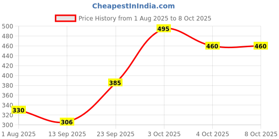 flipkart.com c-cure N95 Head Loop Face Mask For Unisex |Mask Anti Air Pollution | Protective Face Mask Reusable c-cure Price History Graph from 1 Aug 2025 to 7 Oct 2025