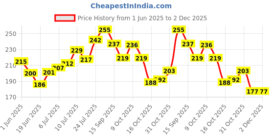 flipkart.com c-cure N95 Mask For Kids, For 3 to 12 Yrs Children (Pack of 05) CN95KFM-05 Washable, Reusable c-cure Price History Graph from 1 Jun 2025 to 2 Dec 2025