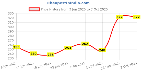 flipkart.com c-cure N95 Reusable Face Mask with Head loop for Men & Women - (Pack of 5) (Pack of 5) Reusable c-cure Price History Graph from 3 Jun 2025 to 7 Oct 2025