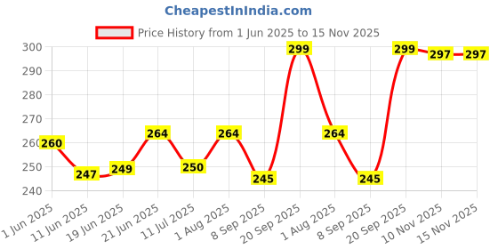 flipkart.com c-cure Non-woven Disposable Beard Mask for Men | Beard protectors | ZPDBCP-100 Reusable c-cure Price History Graph from 1 Jun 2025 to 15 Nov 2025