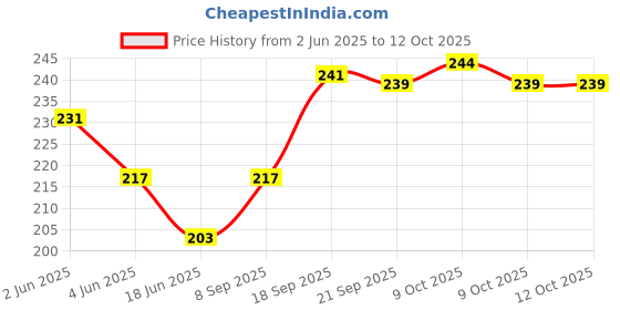 flipkart.com c-cure Underpad with Gel Lock Technology, Large 60 X 90 cm, (Pack of 10 Pcs.) Sweat Pads c-cure Price History Graph from 2 Jun 2025 to 12 Oct 2025