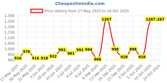 flipkart.com areezo C-Design (Jhumar) 3-Glass Lamp Pendant (Bulb Not Included, Pack of 1) Ceiling Light Ceiling Lamp areezo Price History Graph from 17 May 2025 to 23 Oct 2025