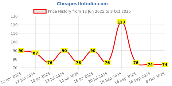 flipkart.com c for craft WALL SHELF Wooden Wall Shelf c for craft Price History Graph from 12 Jun 2025 to 8 Oct 2025