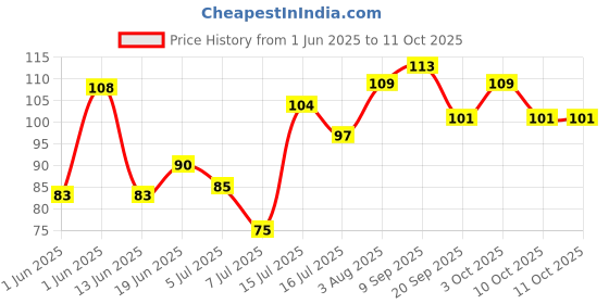 flipkart.com c for craft Wooden Wall Shelf c for craft Price History Graph from 1 Jun 2025 to 11 Oct 2025