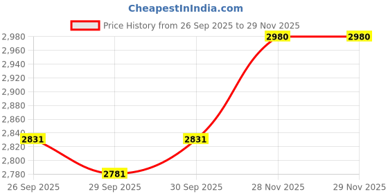 flipkart.com glutone C-Glutathione & Vitamin C Effervescent glutone Price History Graph from 26 Sep 2025 to 28 Nov 2025