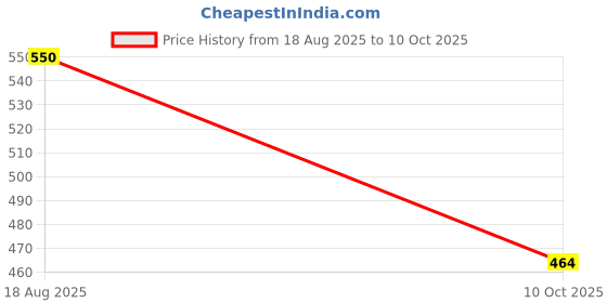 flipkart.com runmex C-Green 4-Leg PVC Base Walking Stick – Durable Mobility Aid for All Walking Stick runmex Price History Graph from 18 Aug 2025 to 10 Oct 2025