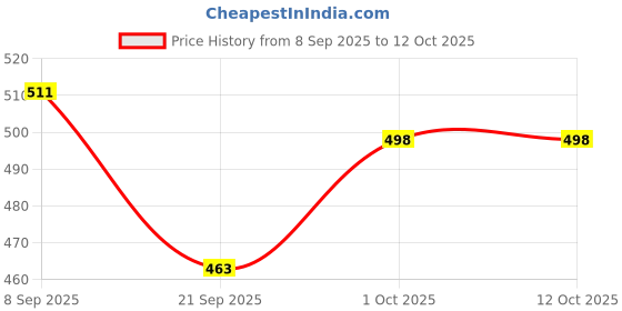 flipkart.com runmex C-Green Adjustable Height Quad Cane with Broad PVC Base for Safety Walking Stick runmex Price History Graph from 8 Sep 2025 to 11 Oct 2025