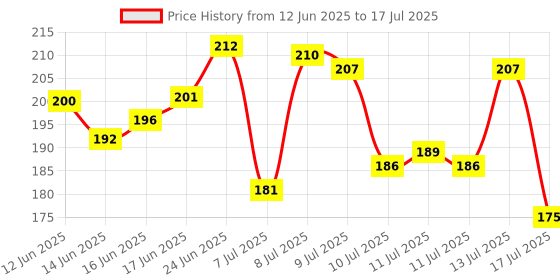 flipkart.com harrison C I-0322 Cast Iron 3 Pins Padlock with 3 Keys Padlock harrison Price History Graph from 12 Jun 2025 to 13 Jul 2025