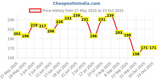 flipkart.com harrison C I-LS-0323 Cast Iron Body and Mild Steel Long Shackle 3 pin with 3 Key Padlock Padlock harrison Price History Graph from 27 May 2025 to 23 Oct 2025