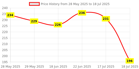 flipkart.com harrison C I SUPER-0323 Cast Iron 3 Pins Padlock with 3 Keys (Lock and Key)) Padlock harrison Price History Graph from 28 May 2025 to 17 Jul 2025